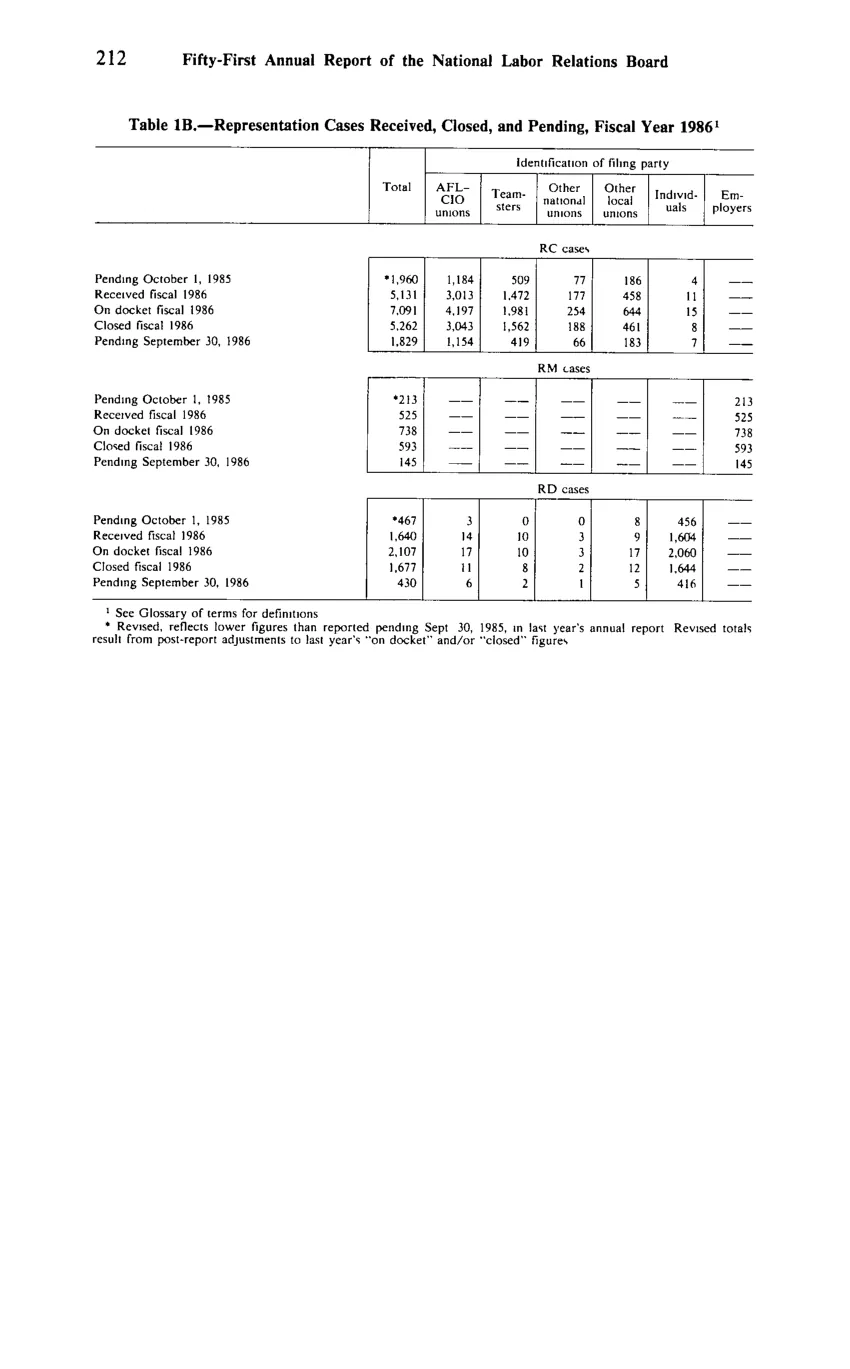 Source page 224 of NLRB FY1986 annual report