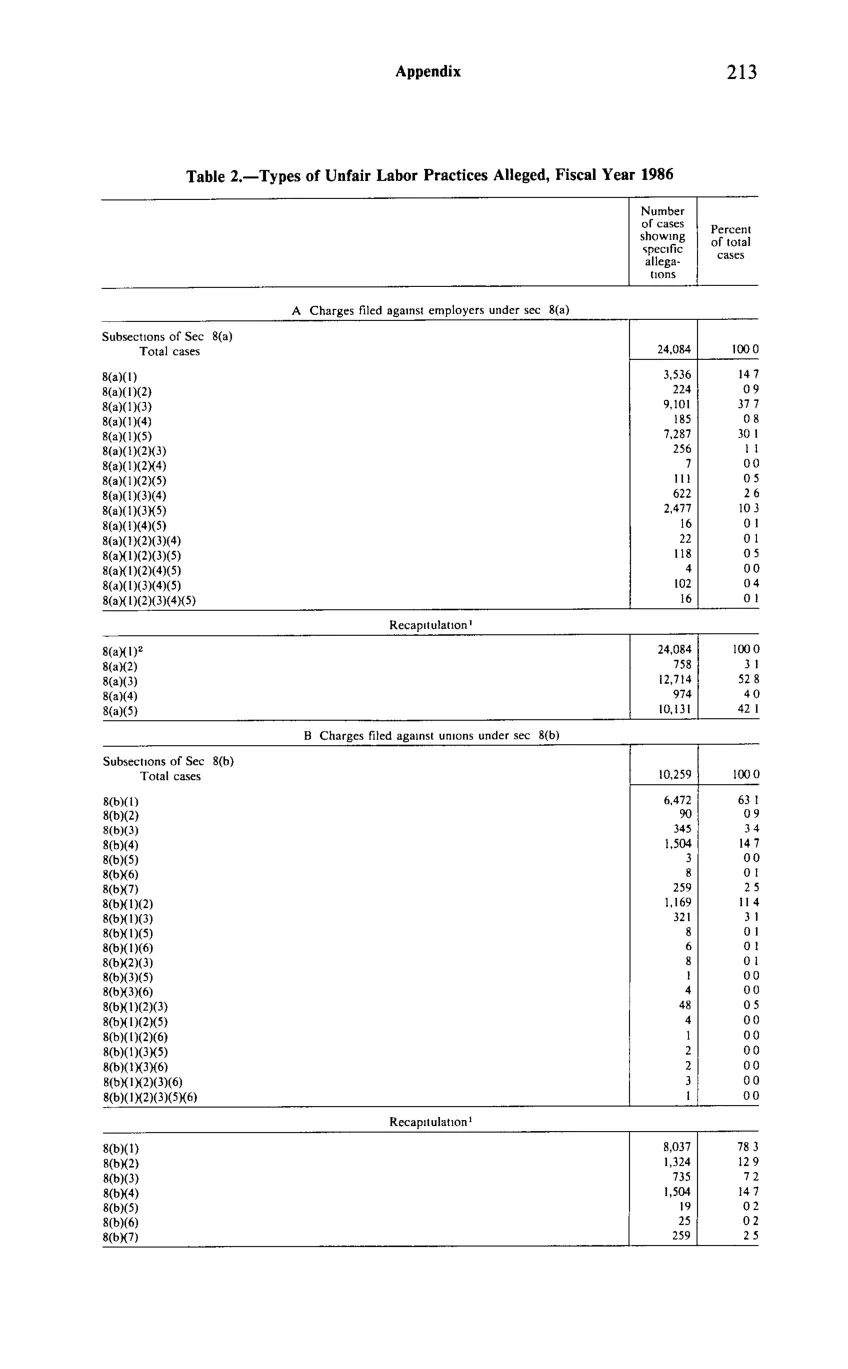 Source page 225 of NLRB FY1986 annual report