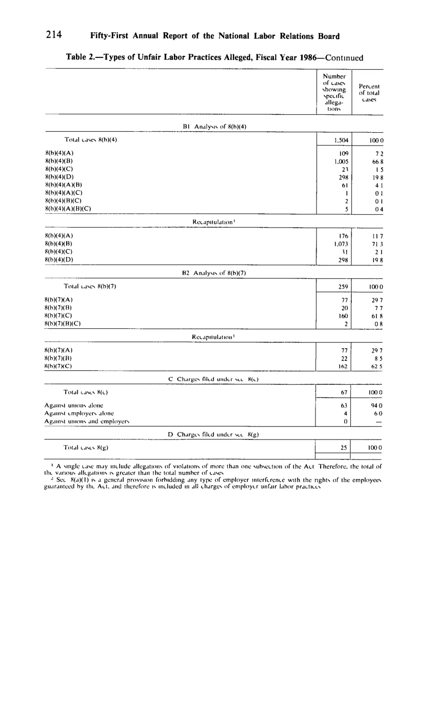 Source page 226 of NLRB FY1986 annual report