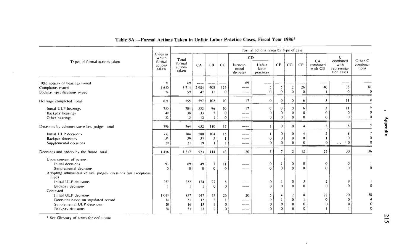 Source page 227 of NLRB FY1986 annual report