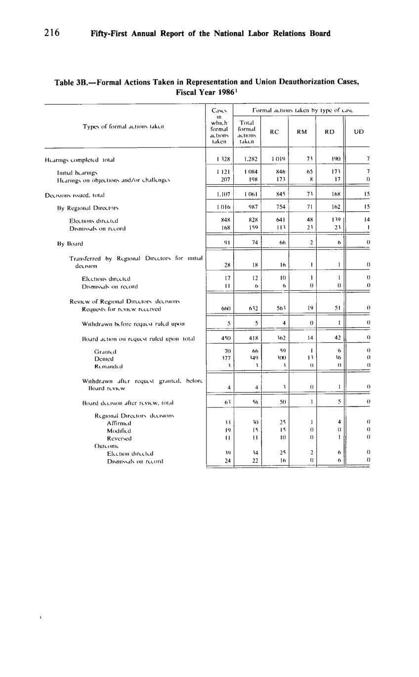 Source page 228 of NLRB FY1986 annual report