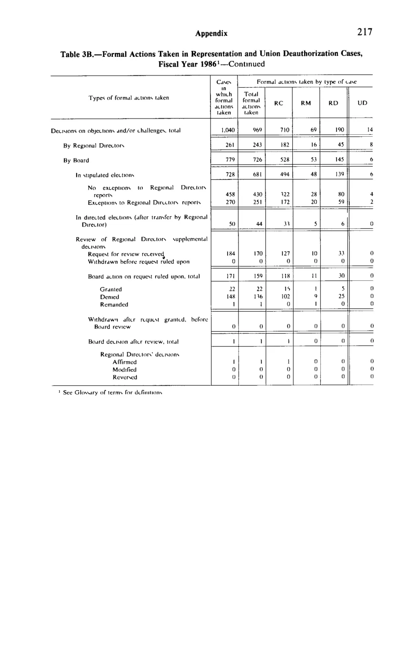 Source page 229 of NLRB FY1986 annual report
