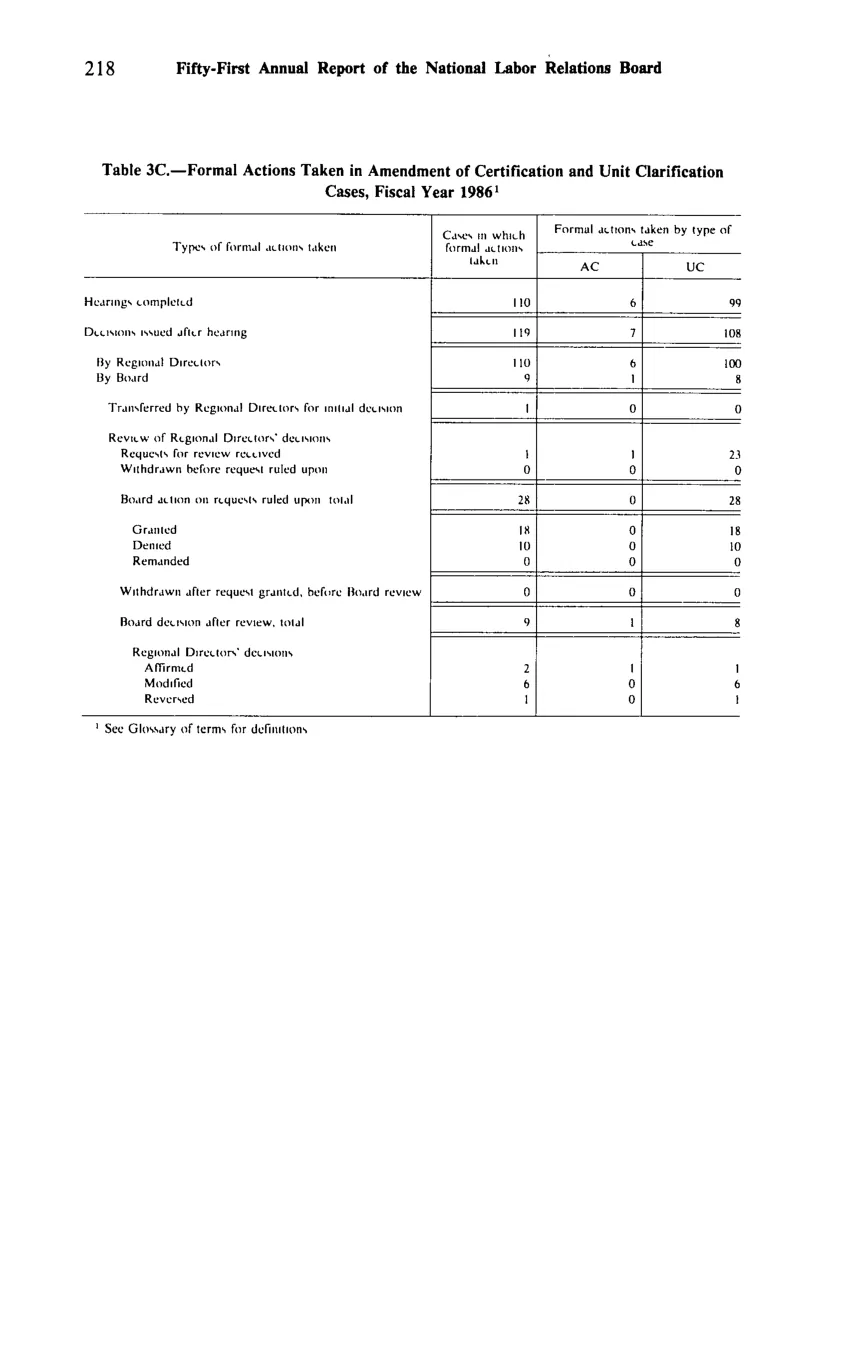 Source page 230 of NLRB FY1986 annual report