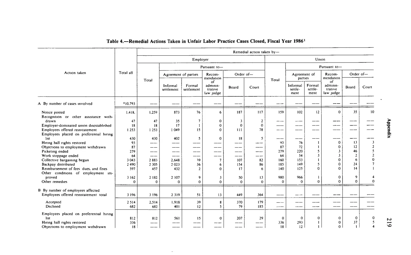 Source page 231 of NLRB FY1986 annual report