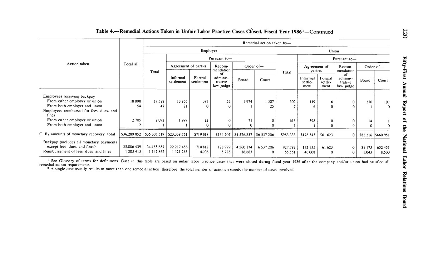 Source page 232 of NLRB FY1986 annual report