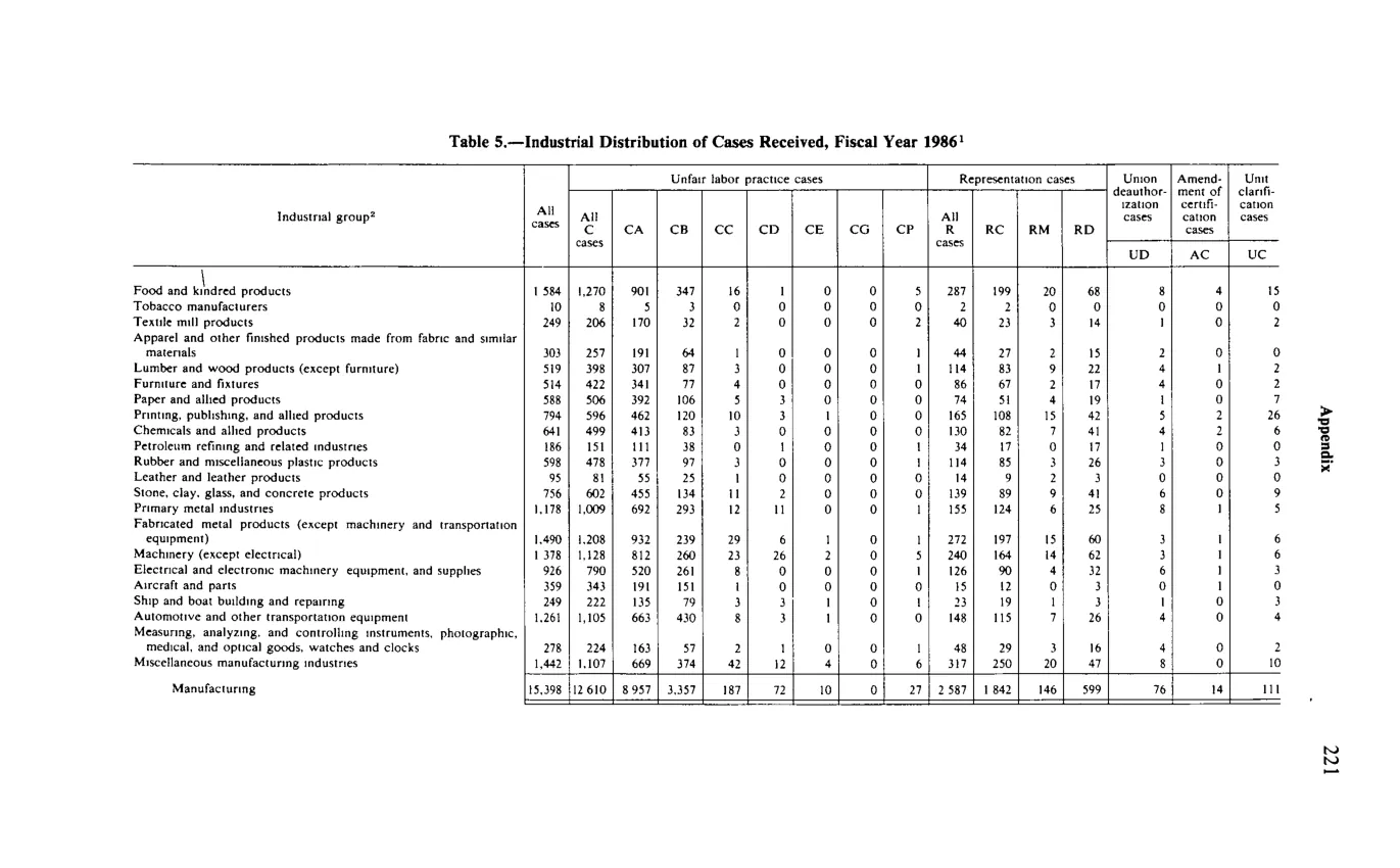 Source page 233 of NLRB FY1986 annual report