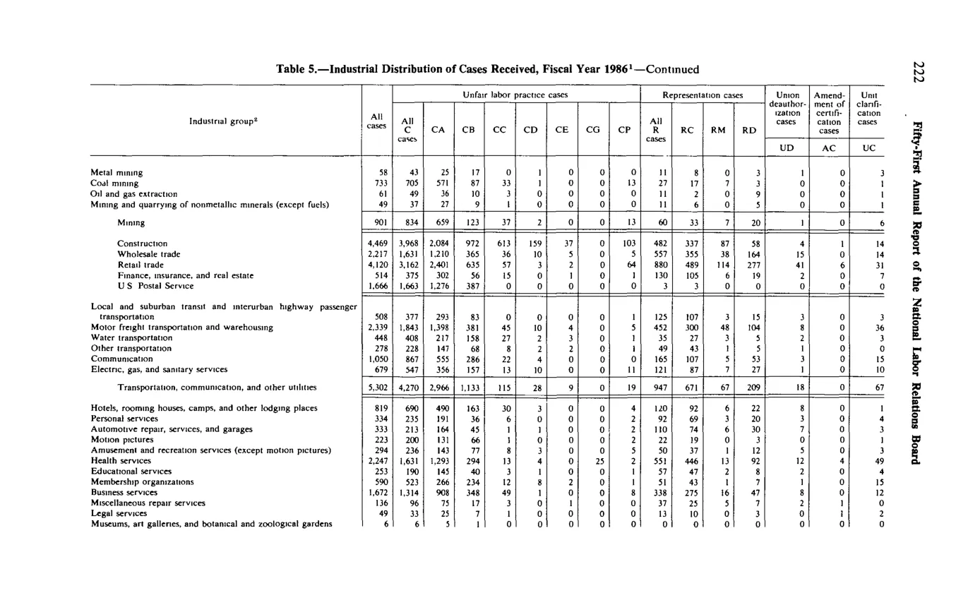 Source page 234 of NLRB FY1986 annual report