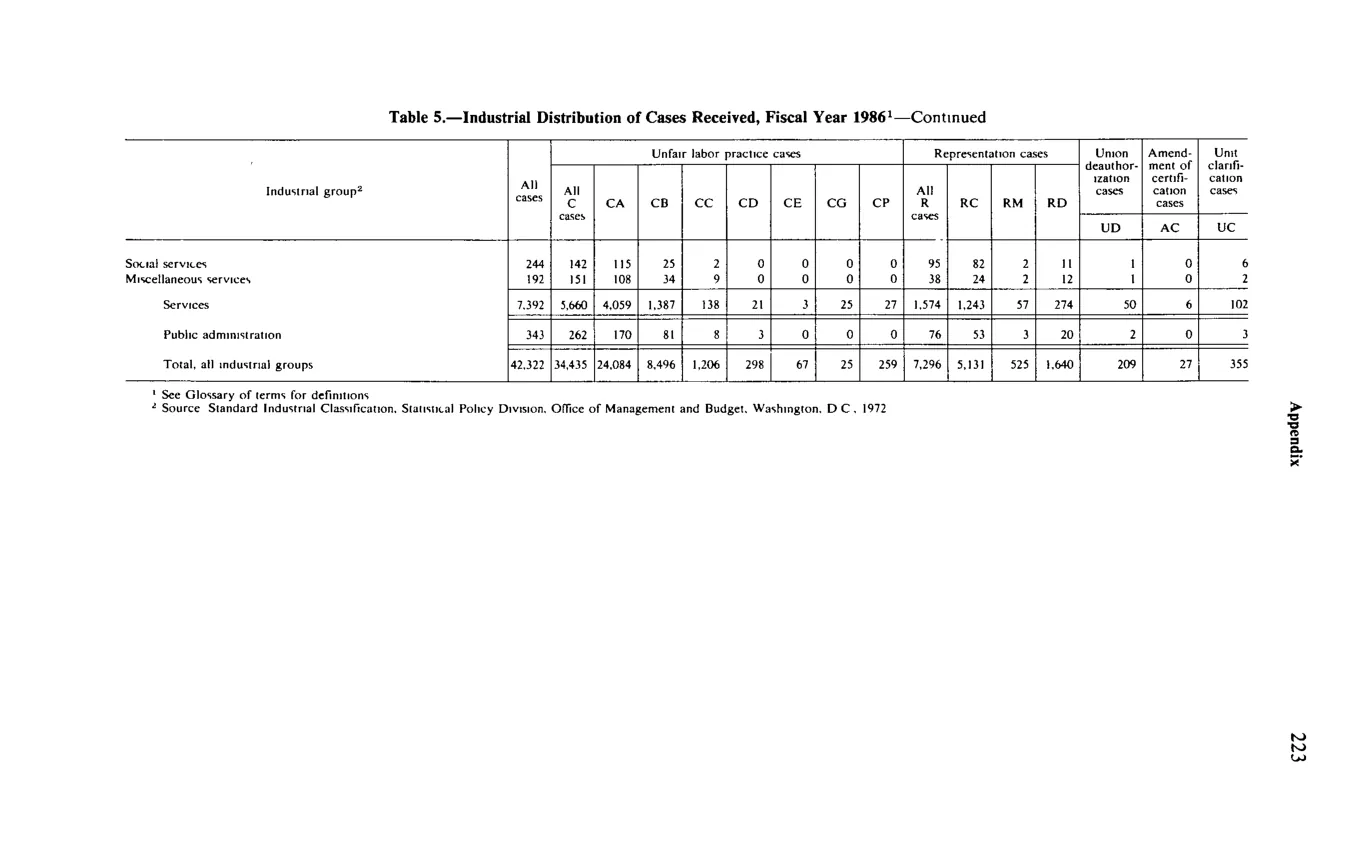 Source page 235 of NLRB FY1986 annual report