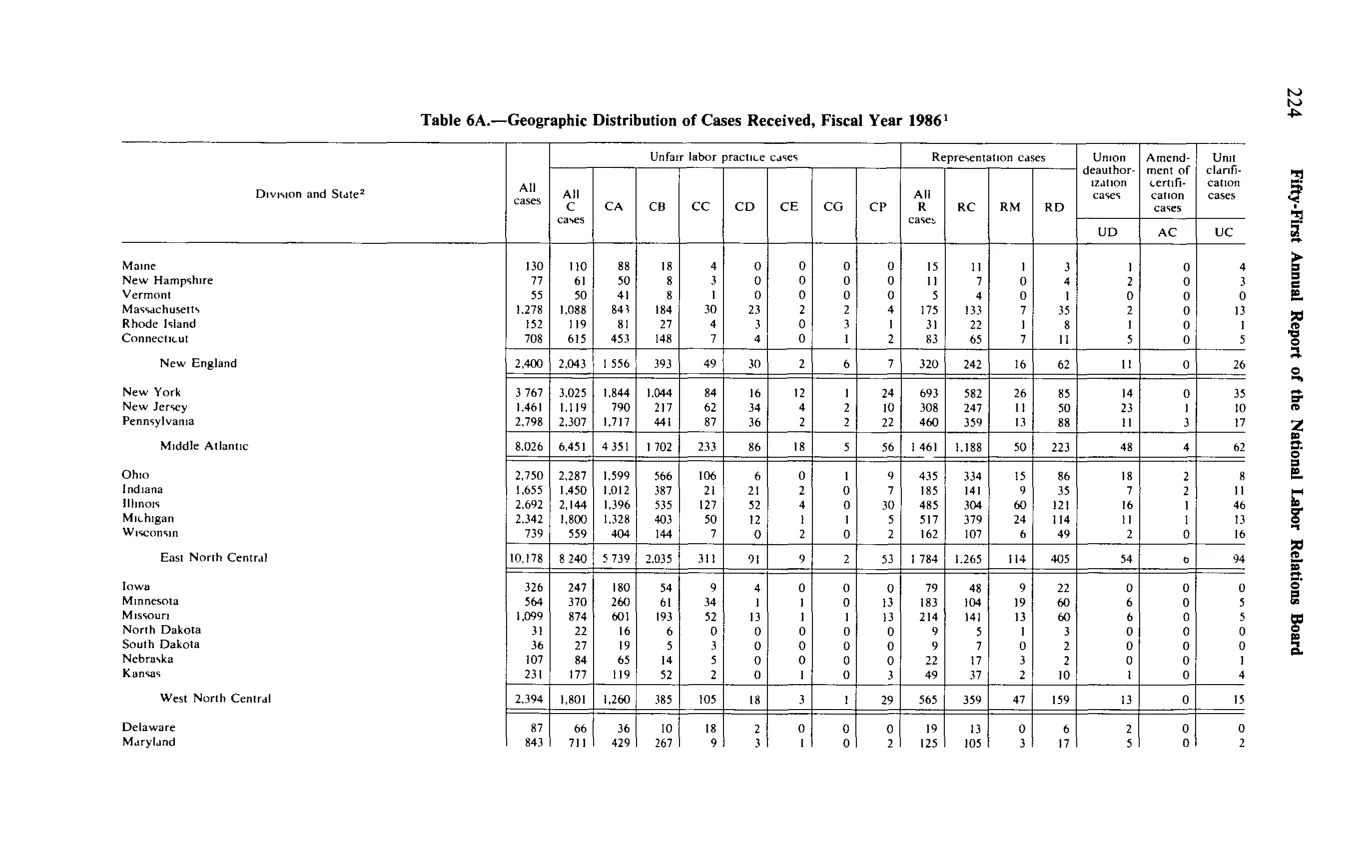 Source page 236 of NLRB FY1986 annual report