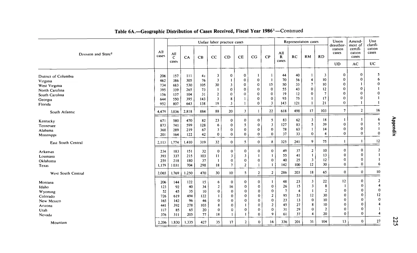 Source page 237 of NLRB FY1986 annual report