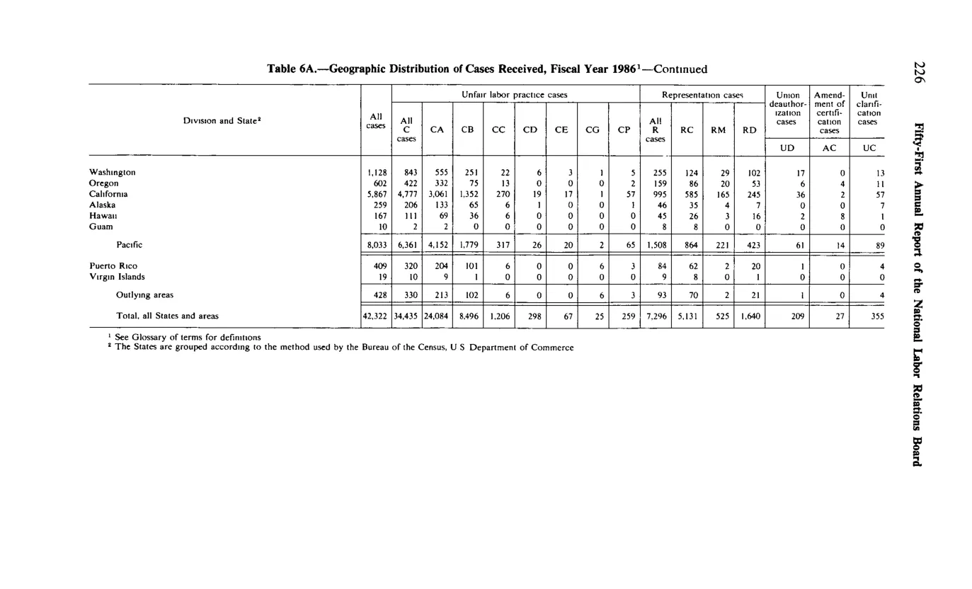 Source page 238 of NLRB FY1986 annual report