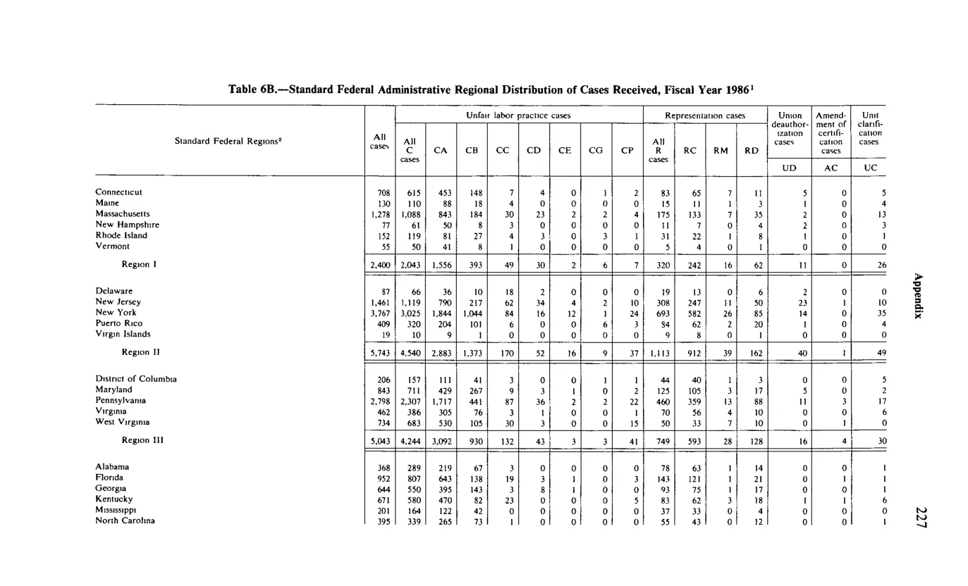 Source page 239 of NLRB FY1986 annual report