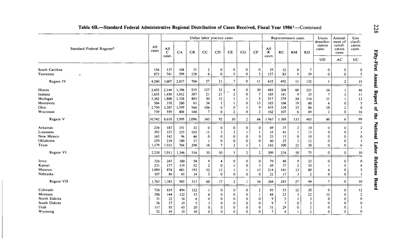 Source page 240 of NLRB FY1986 annual report