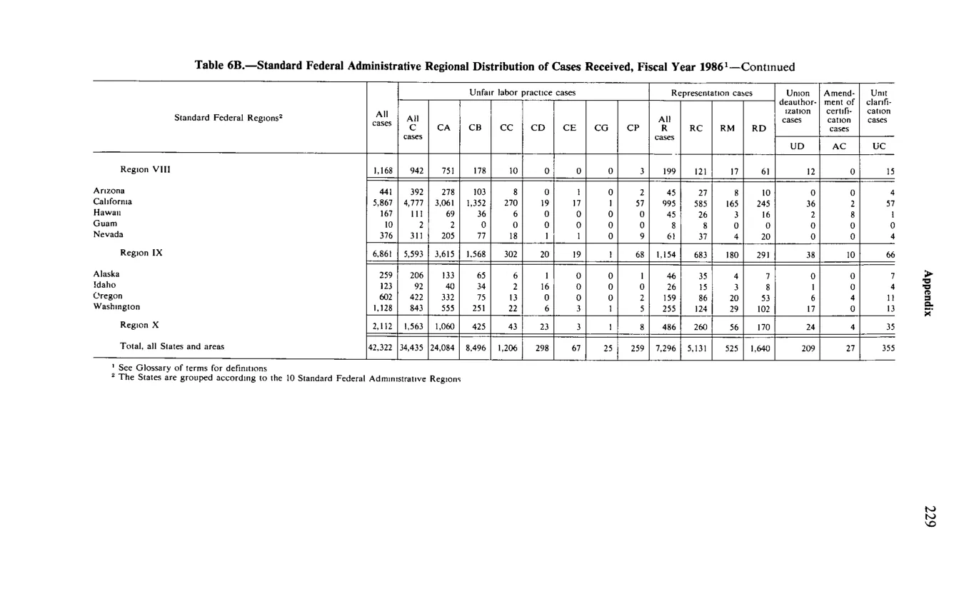 Source page 241 of NLRB FY1986 annual report