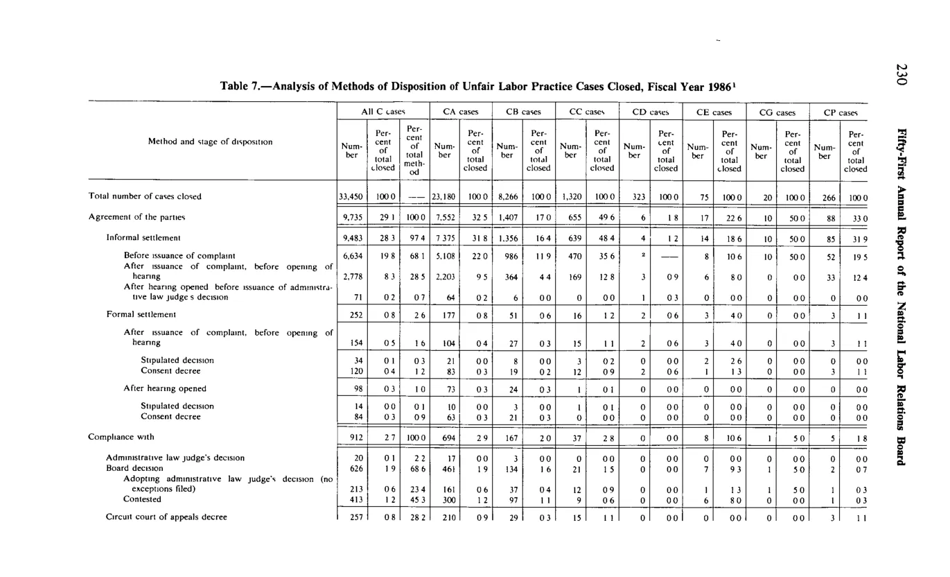 Source page 242 of NLRB FY1986 annual report