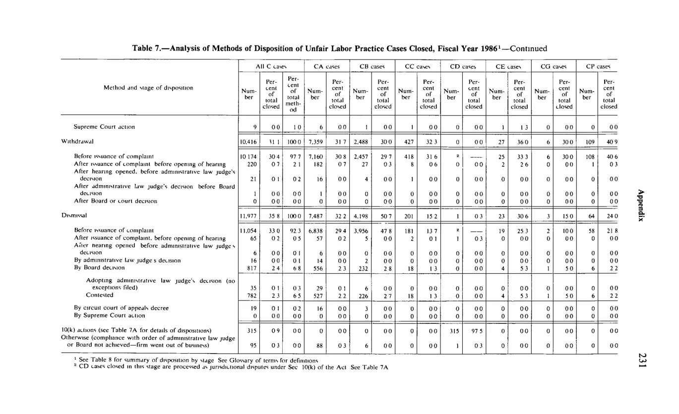 Source page 243 of NLRB FY1986 annual report