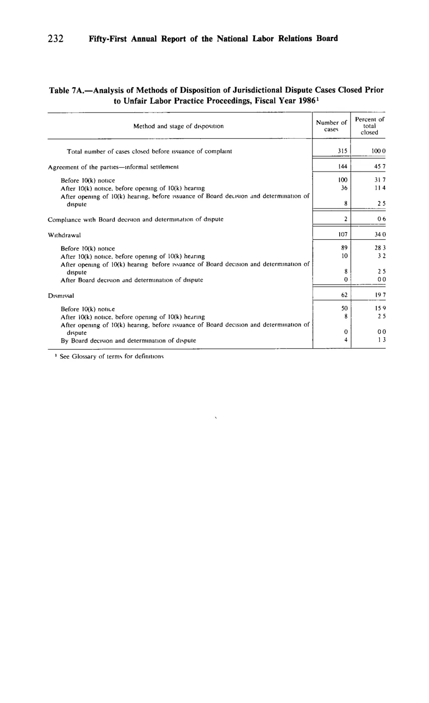 Source page 244 of NLRB FY1986 annual report