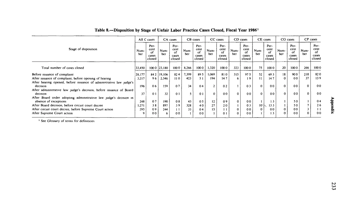 Source page 245 of NLRB FY1986 annual report
