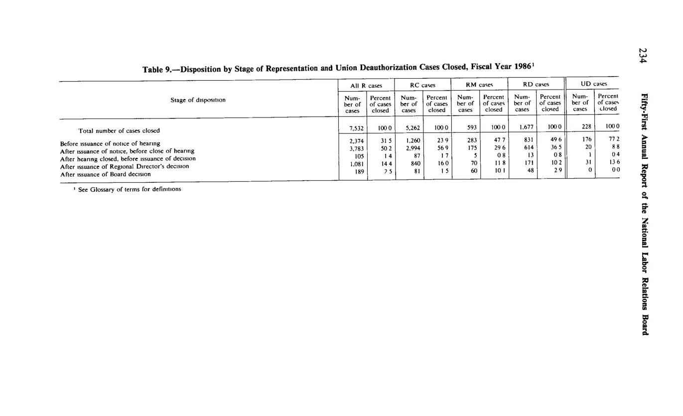 Source page 246 of NLRB FY1986 annual report