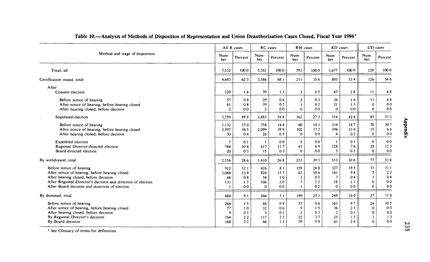 Source page 247 of NLRB FY1986 annual report
