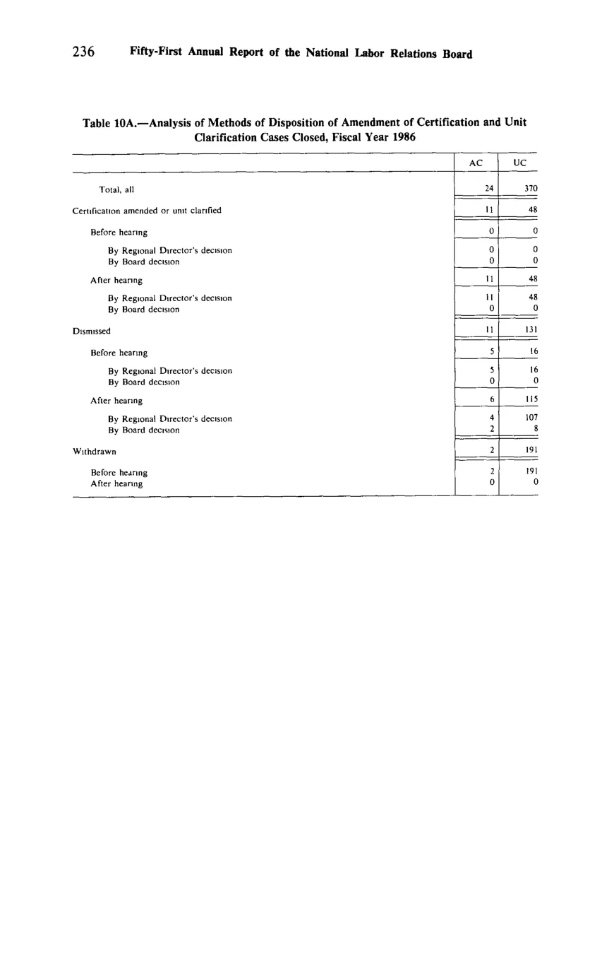 Source page 248 of NLRB FY1986 annual report