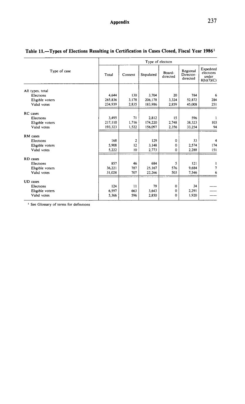 Source page 249 of NLRB FY1986 annual report