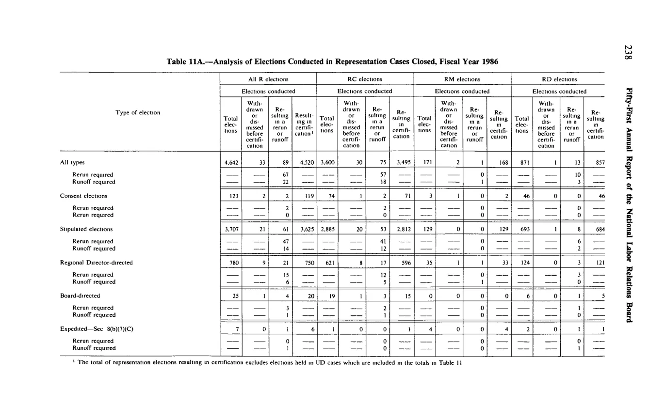 Source page 250 of NLRB FY1986 annual report