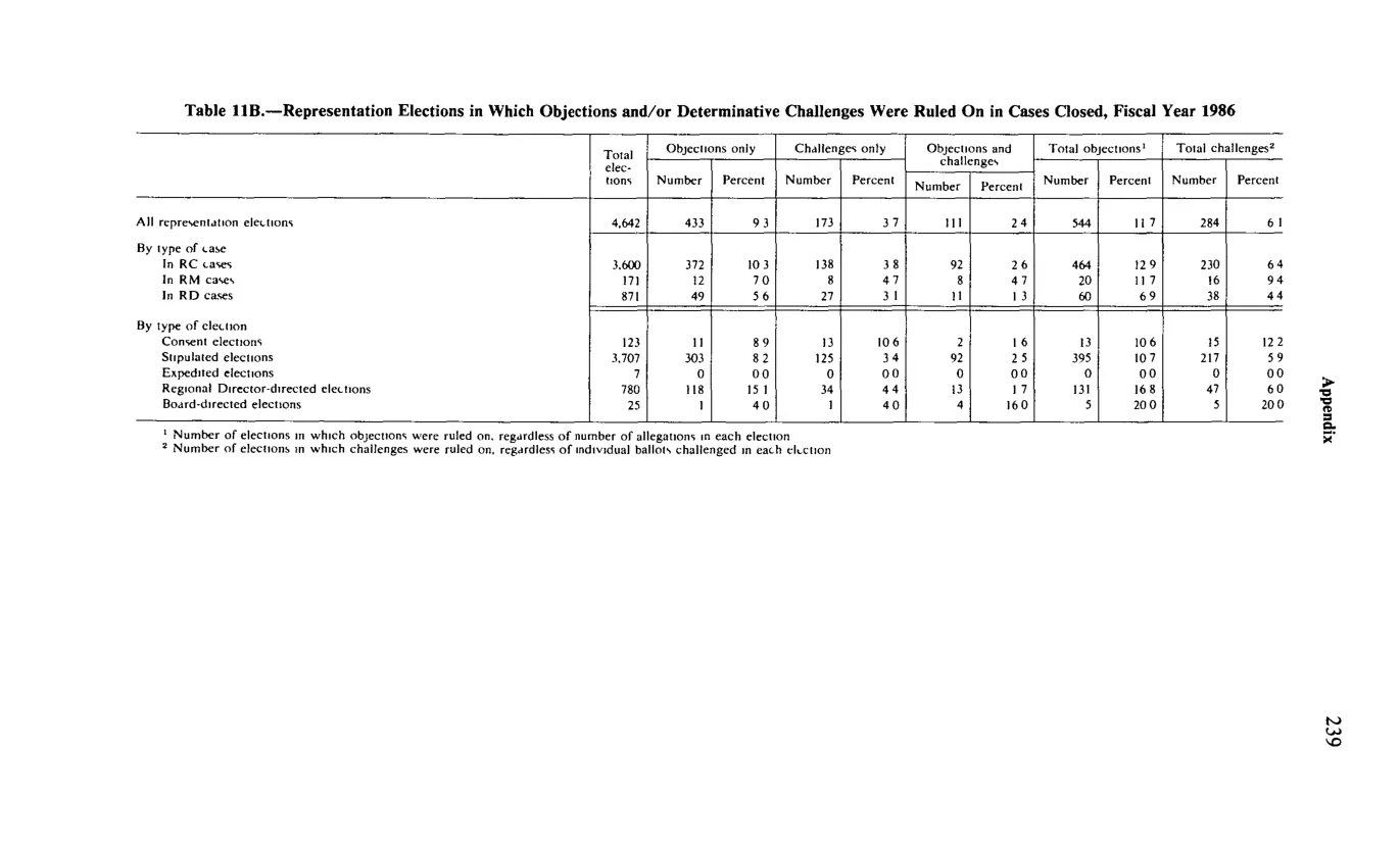 Source page 251 of NLRB FY1986 annual report