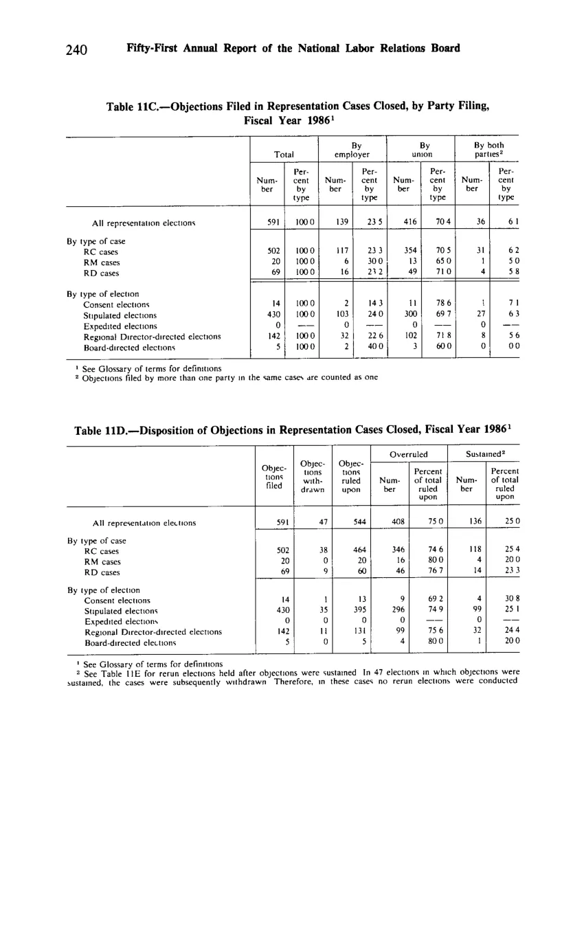 Source page 252 of NLRB FY1986 annual report