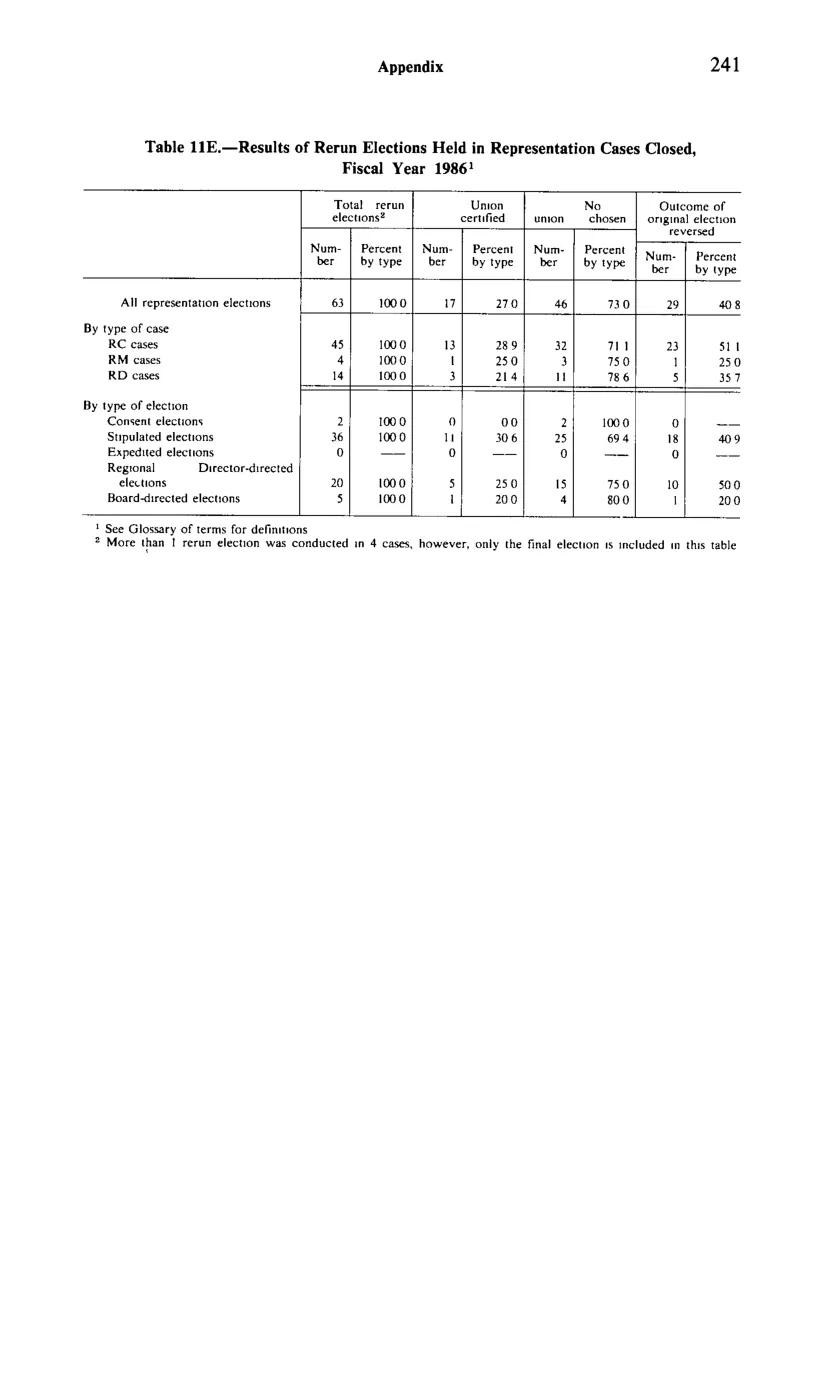 Source page 253 of NLRB FY1986 annual report