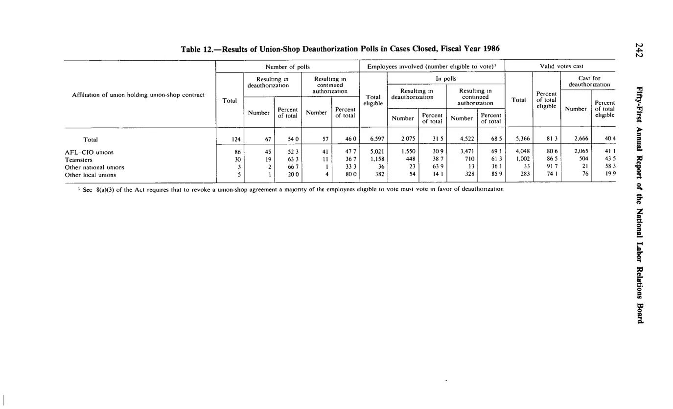 Source page 254 of NLRB FY1986 annual report
