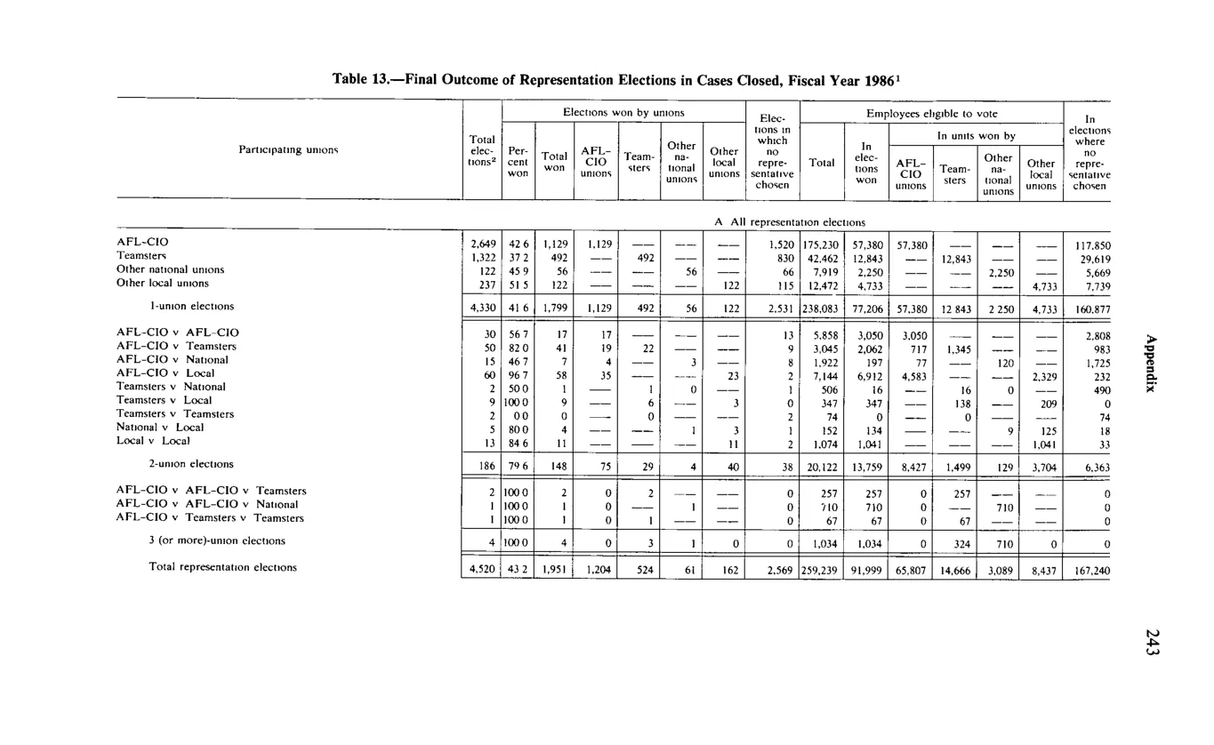 Source page 255 of NLRB FY1986 annual report