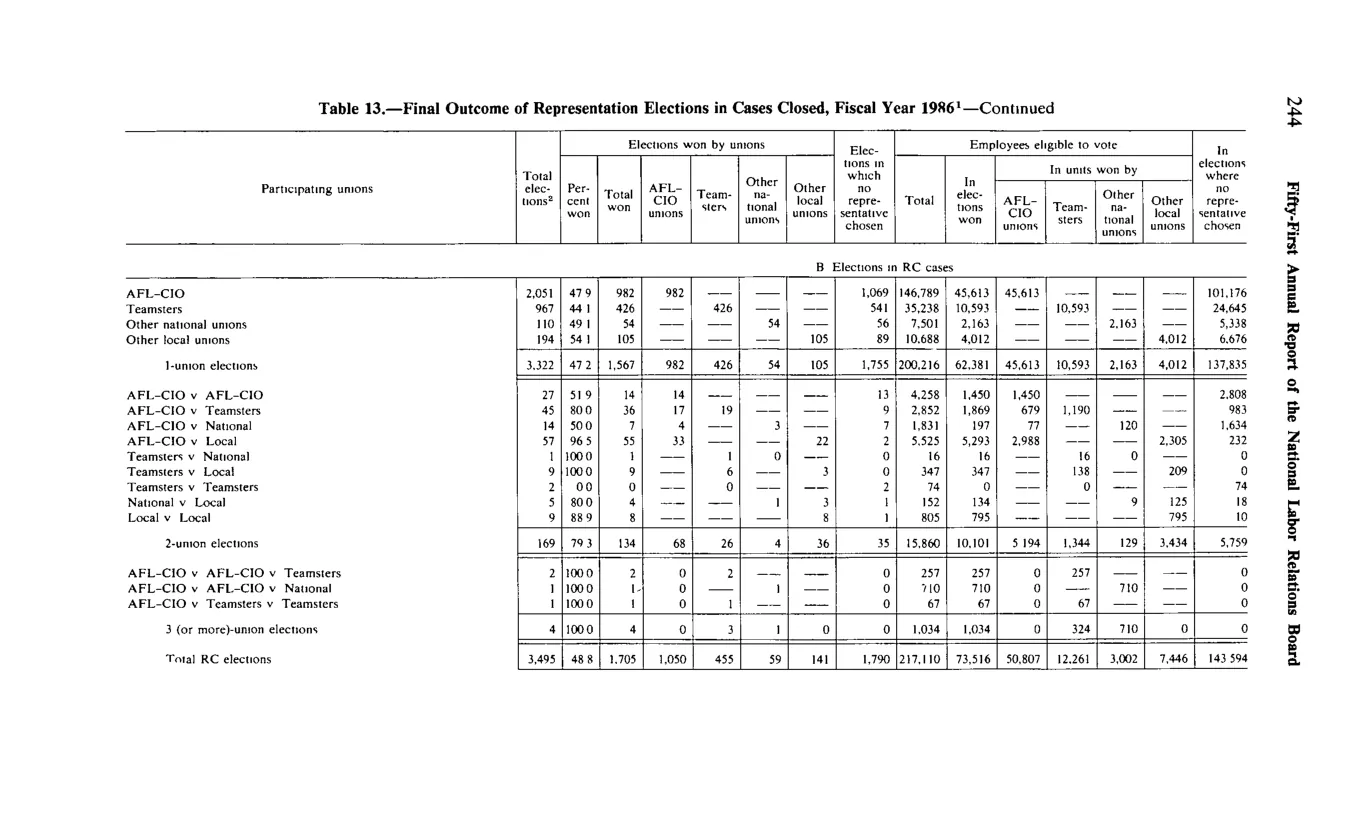 Source page 256 of NLRB FY1986 annual report