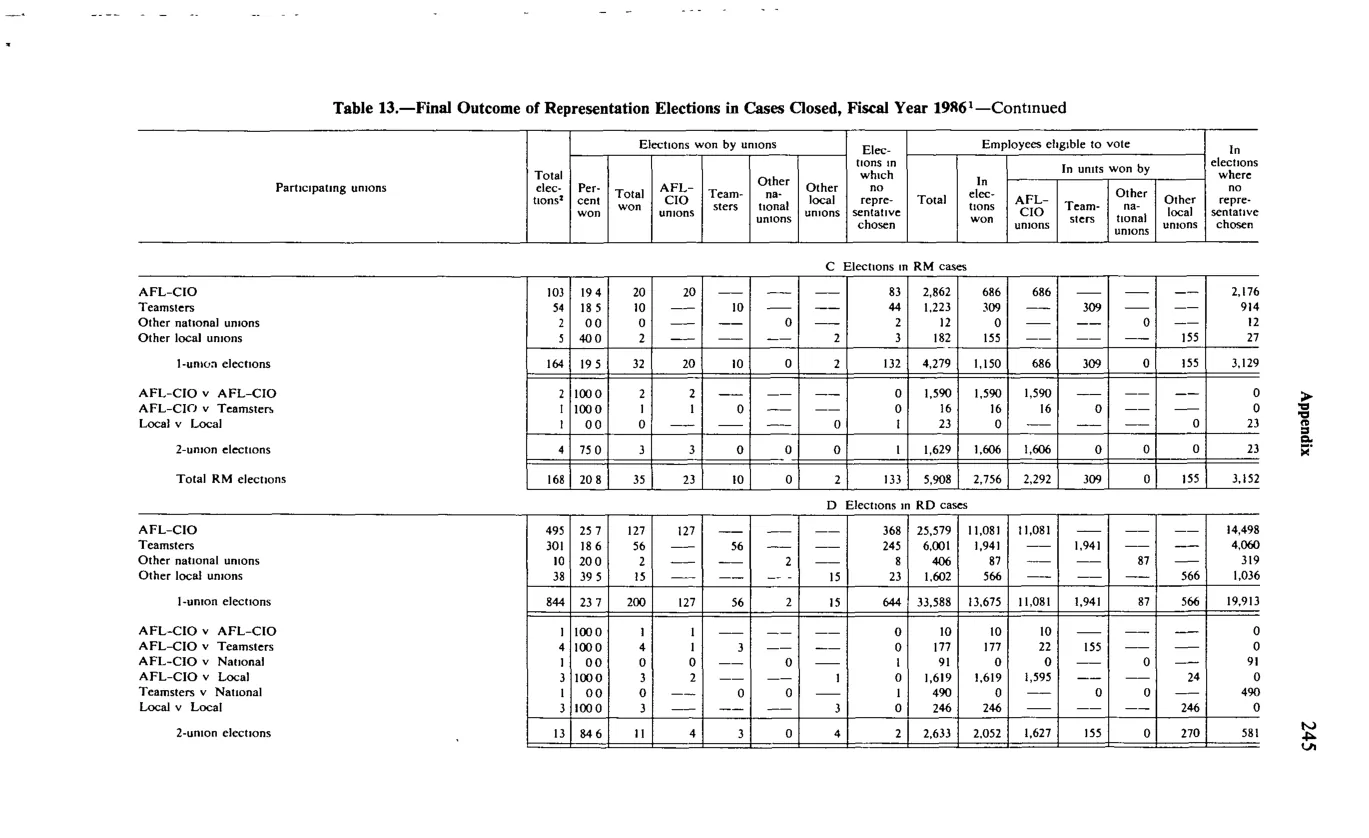 Source page 257 of NLRB FY1986 annual report