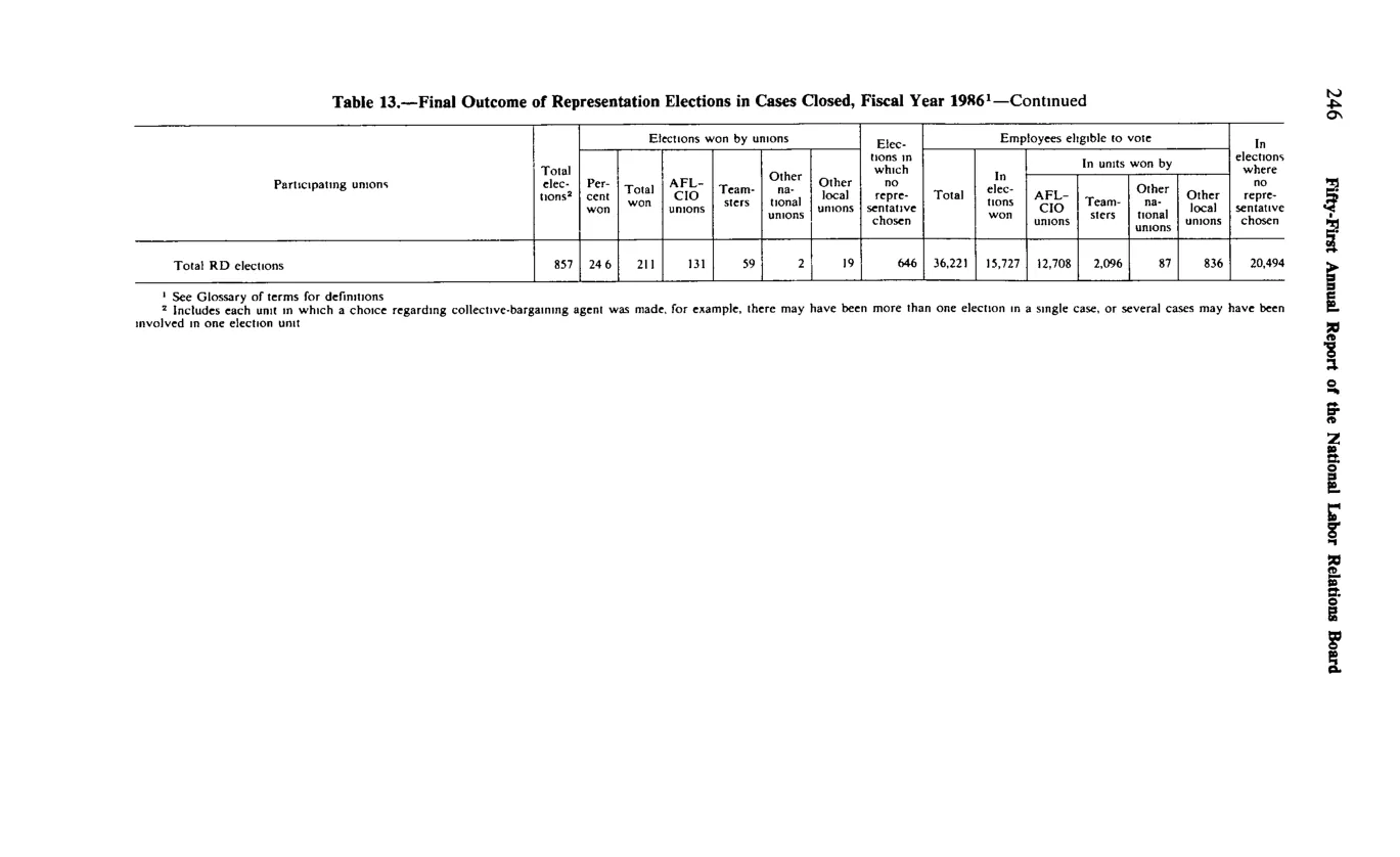 Source page 258 of NLRB FY1986 annual report