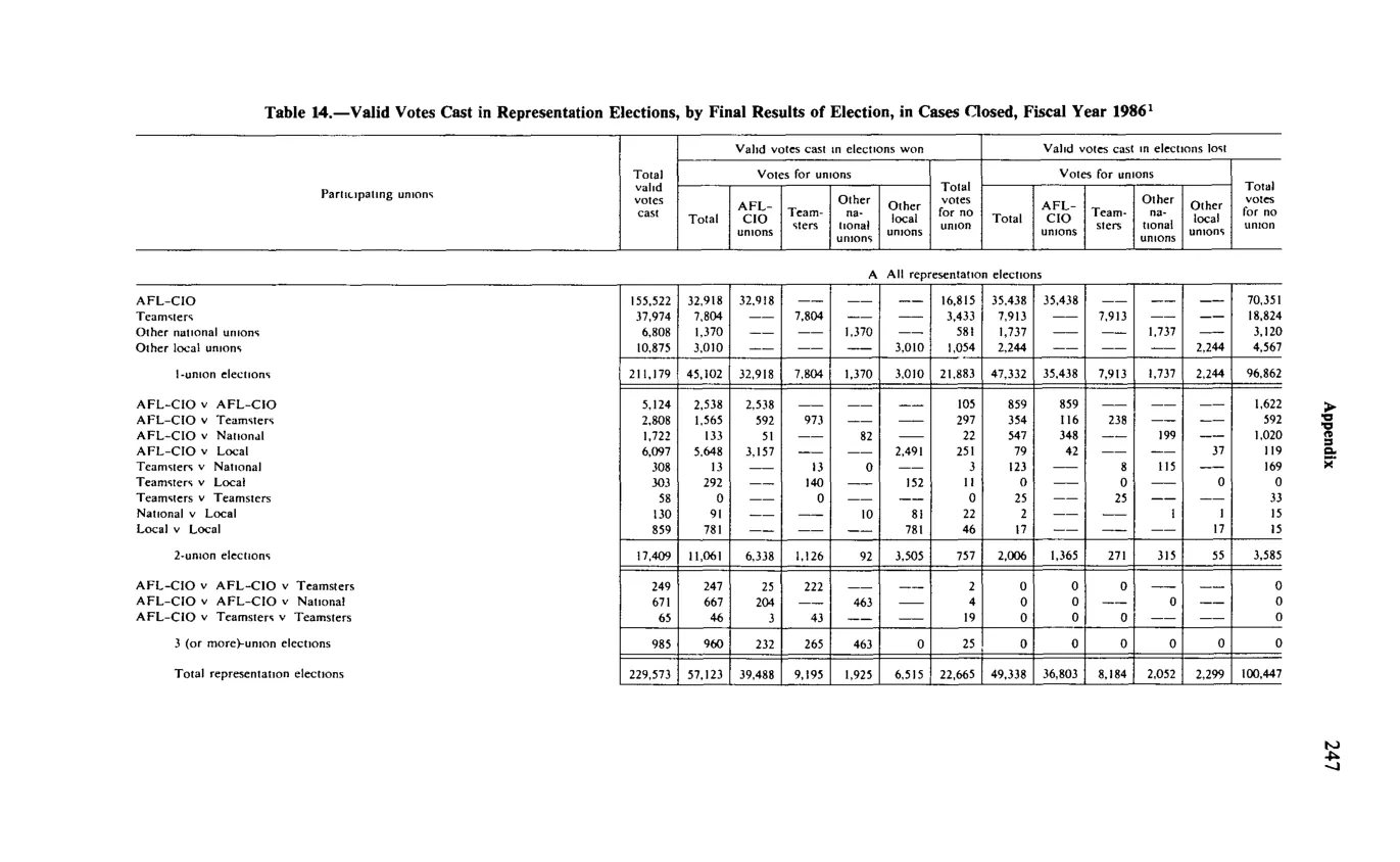 Source page 259 of NLRB FY1986 annual report