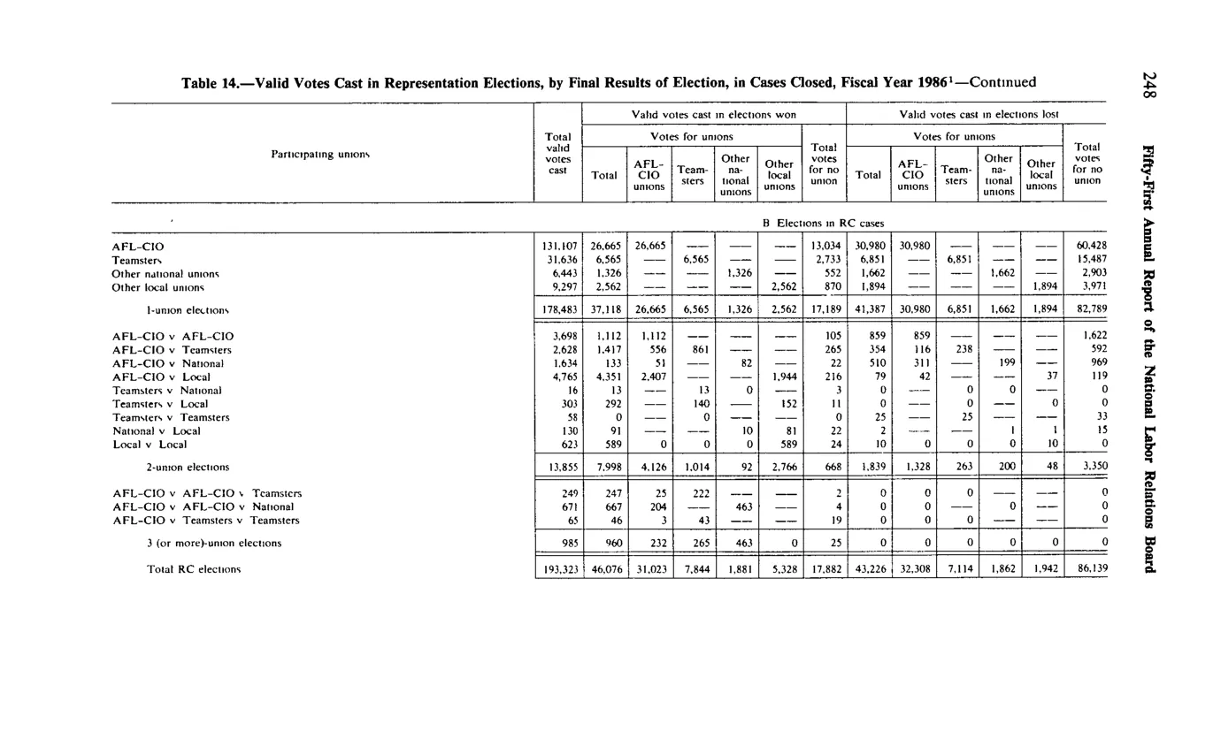 Source page 260 of NLRB FY1986 annual report