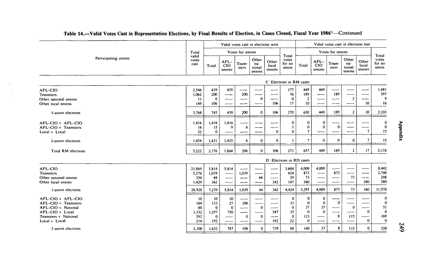 Source page 261 of NLRB FY1986 annual report