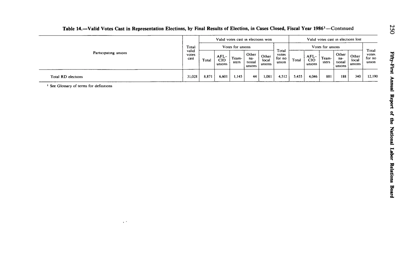 Source page 262 of NLRB FY1986 annual report