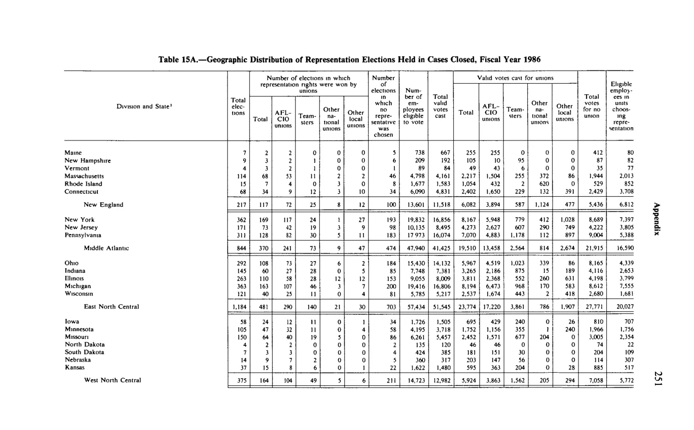 Source page 263 of NLRB FY1986 annual report
