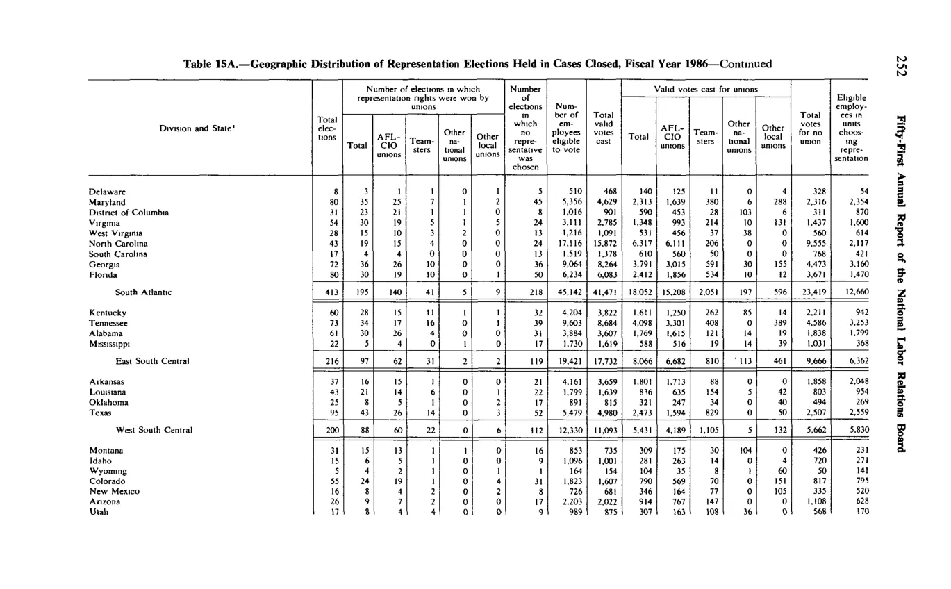 Source page 264 of NLRB FY1986 annual report