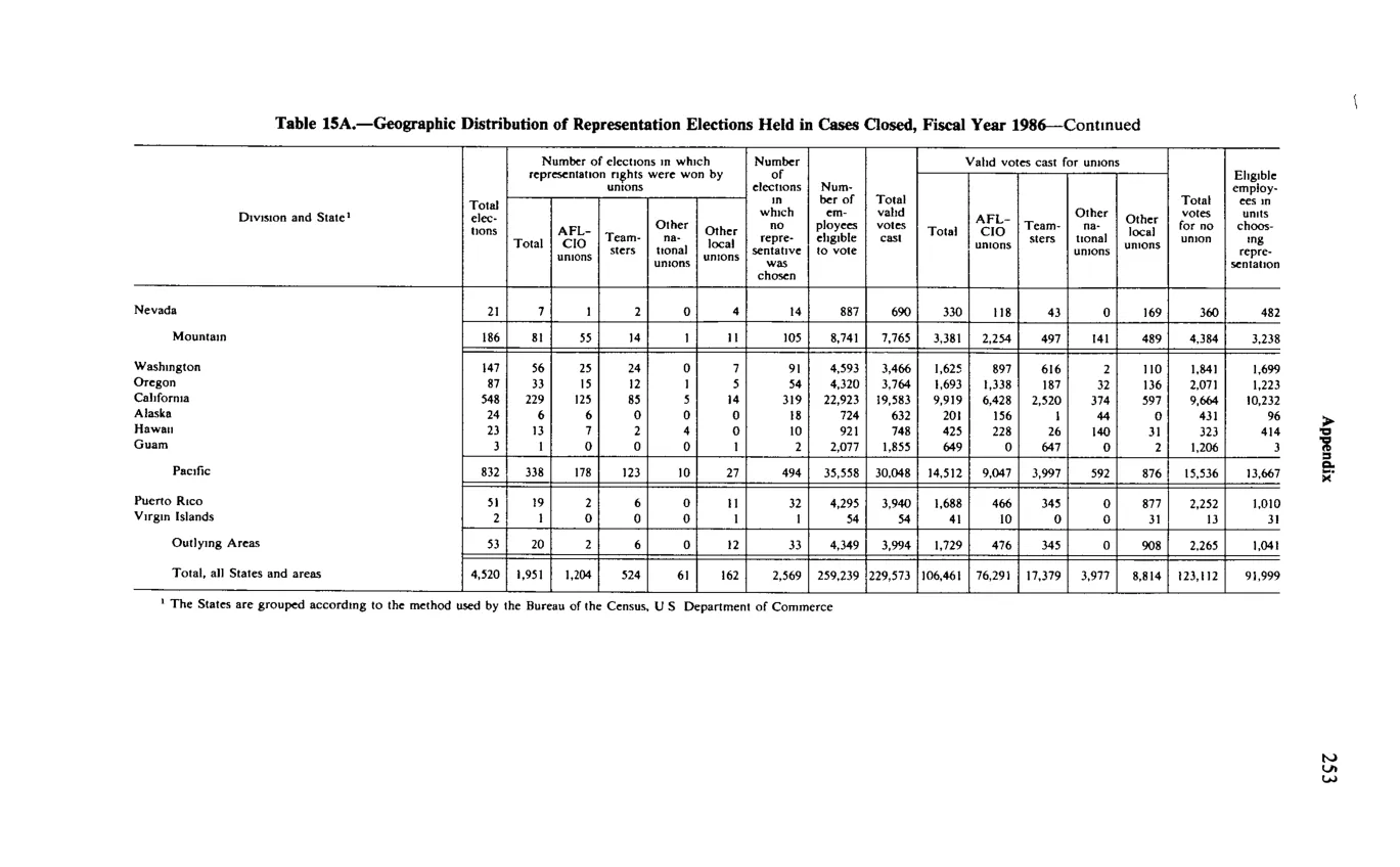 Source page 265 of NLRB FY1986 annual report