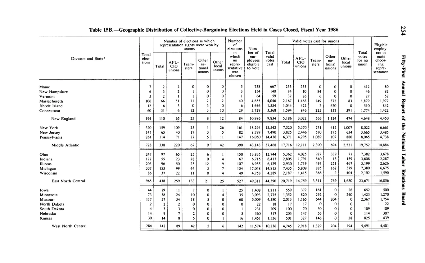 Source page 266 of NLRB FY1986 annual report