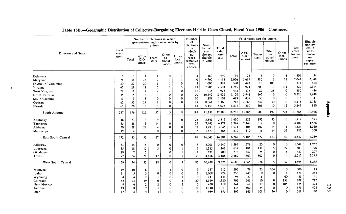Source page 267 of NLRB FY1986 annual report