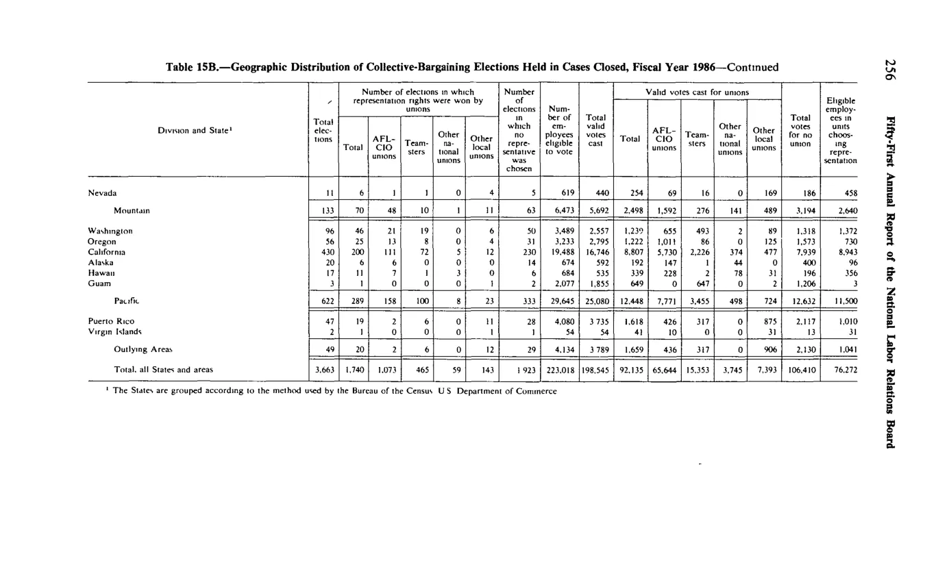 Source page 268 of NLRB FY1986 annual report