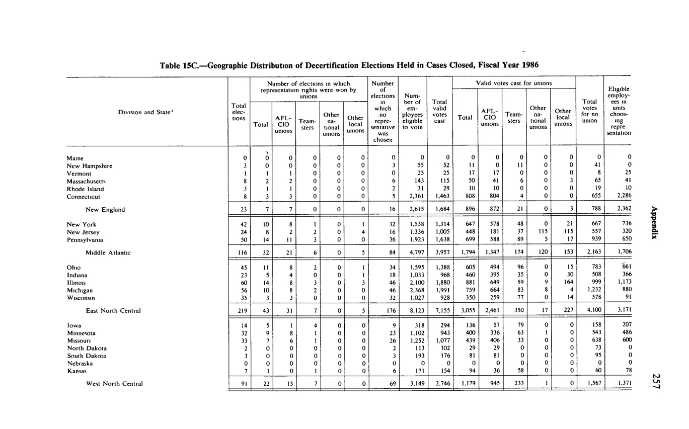 Source page 269 of NLRB FY1986 annual report