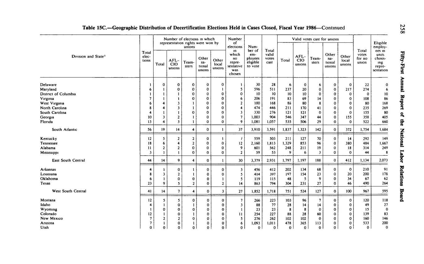 Source page 270 of NLRB FY1986 annual report