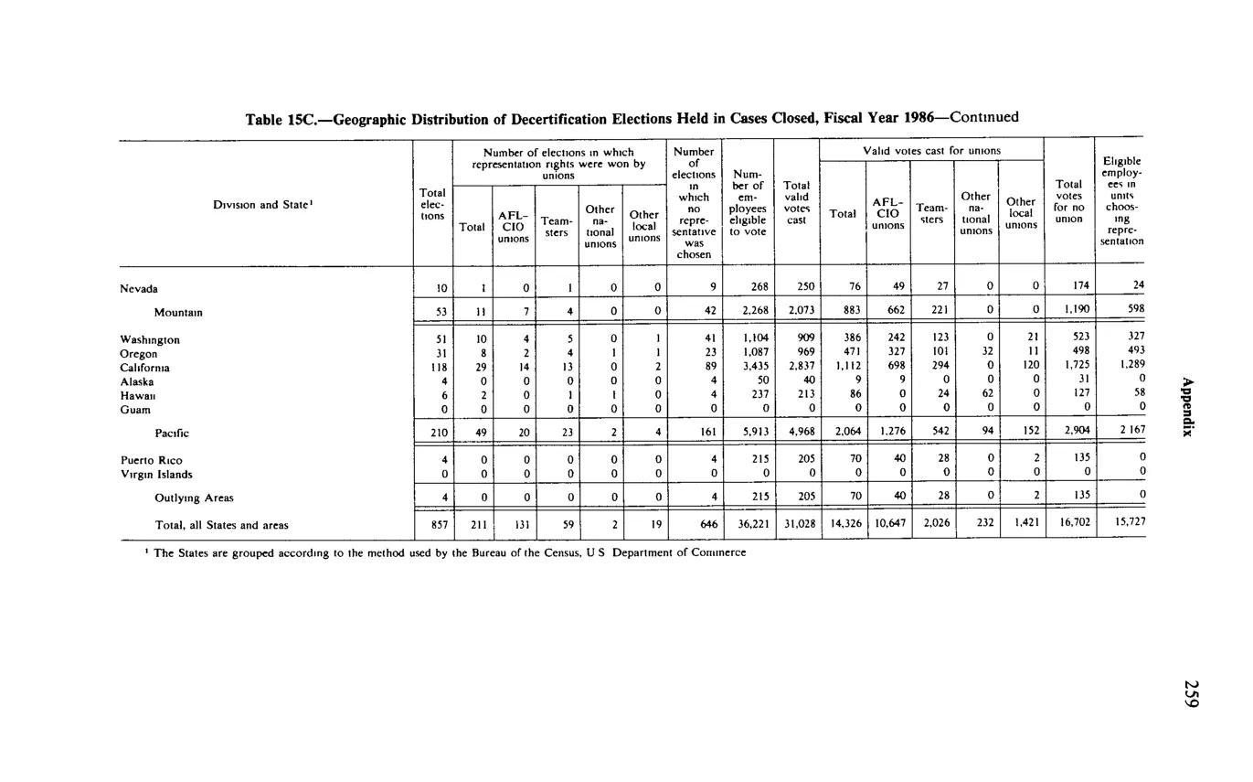 Source page 271 of NLRB FY1986 annual report
