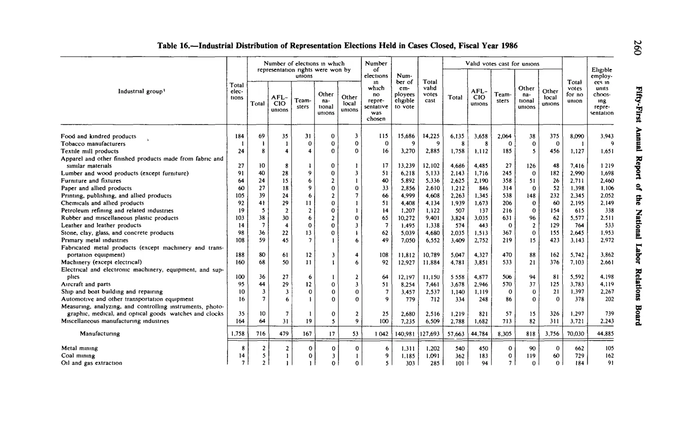 Source page 272 of NLRB FY1986 annual report