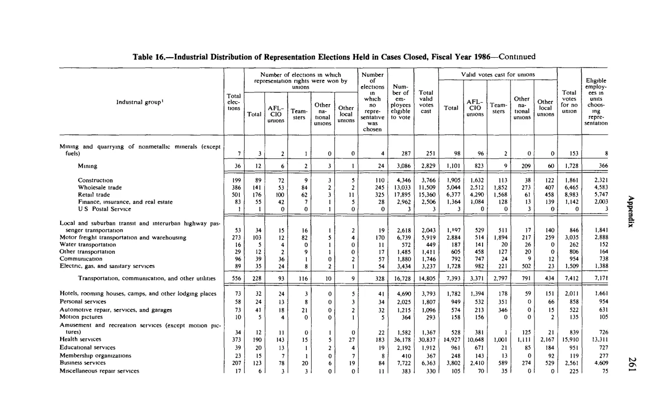 Source page 273 of NLRB FY1986 annual report